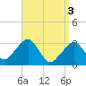 Tide chart for Dennisport, Nantucket Sound, Massachusetts on 2024/04/3