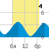 Tide chart for Dennisport, Nantucket Sound, Massachusetts on 2024/04/4