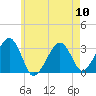 Tide chart for Dennisport, Nantucket Sound, Massachusetts on 2024/05/10