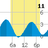 Tide chart for Dennisport, Nantucket Sound, Massachusetts on 2024/05/11