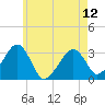 Tide chart for Dennisport, Nantucket Sound, Massachusetts on 2024/05/12