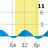 Tide chart for Ankona, Indian River, Florida on 2024/03/11