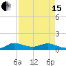 Tide chart for Ankona, Indian River, Florida on 2024/04/15