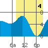Tide chart for Dent Point, Stepovak Bay, Alaska on 2024/04/4