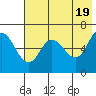Tide chart for Dent Point, Stepovak Bay, Alaska on 2024/05/19