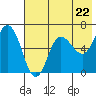 Tide chart for Dent Point, Stepovak Bay, Alaska on 2024/05/22