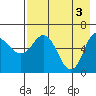 Tide chart for Dent Point, Stepovak Bay, Alaska on 2024/05/3