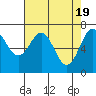 Tide chart for Depoe Bay, Oregon on 2024/04/19