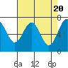 Tide chart for Depoe Bay, Oregon on 2024/04/20