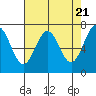 Tide chart for Depoe Bay, Oregon on 2024/04/21