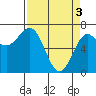 Tide chart for Depoe Bay, Oregon on 2024/04/3