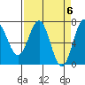 Tide chart for Depoe Bay, Oregon on 2024/04/6