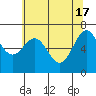 Tide chart for Depoe Bay, Oregon on 2024/05/17