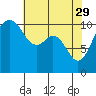 Tide chart for Des Moines, Washington on 2023/04/29