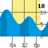 Tide chart for Des Moines, Washington on 2024/04/18
