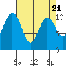 Tide chart for Des Moines, Washington on 2024/04/21