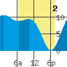 Tide chart for Des Moines, Washington on 2024/04/2