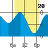 Tide chart for Destruction Island, Kalaloch, Washington on 2024/03/20