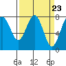 Tide chart for Destruction Island, Kalaloch, Washington on 2024/03/23