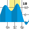 Tide chart for Drayton Passage, Devils Head, Washington on 2021/01/10