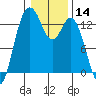 Tide chart for Drayton Passage, Devils Head, Washington on 2021/01/14