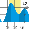 Tide chart for Drayton Passage, Devils Head, Washington on 2021/01/17
