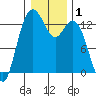 Tide chart for Drayton Passage, Devils Head, Washington on 2021/01/1
