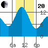 Tide chart for Drayton Passage, Devils Head, Washington on 2021/01/20