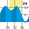 Tide chart for Drayton Passage, Devils Head, Washington on 2021/01/24