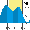 Tide chart for Drayton Passage, Devils Head, Washington on 2021/01/25