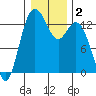 Tide chart for Drayton Passage, Devils Head, Washington on 2021/01/2