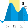 Tide chart for Drayton Passage, Devils Head, Washington on 2021/01/3