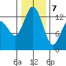 Tide chart for Drayton Passage, Devils Head, Washington on 2021/01/7