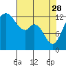 Tide chart for Drayton Passage, Devils Head, Washington on 2023/04/28