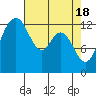 Tide chart for Drayton Passage, Devils Head, Washington on 2024/04/18
