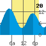 Tide chart for Drayton Passage, Devils Head, Washington on 2024/04/20