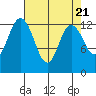 Tide chart for Drayton Passage, Devils Head, Washington on 2024/04/21