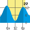 Tide chart for Drayton Passage, Devils Head, Washington on 2024/04/22