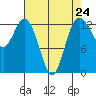 Tide chart for Drayton Passage, Devils Head, Washington on 2024/04/24