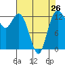 Tide chart for Drayton Passage, Devils Head, Washington on 2024/04/26
