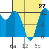 Tide chart for Drayton Passage, Devils Head, Washington on 2024/04/27