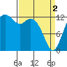 Tide chart for Drayton Passage, Devils Head, Washington on 2024/04/2