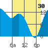 Tide chart for Drayton Passage, Devils Head, Washington on 2024/04/30
