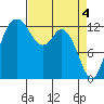 Tide chart for Drayton Passage, Devils Head, Washington on 2024/04/4