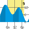 Tide chart for Drayton Passage, Devils Head, Washington on 2024/04/5