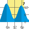 Tide chart for Drayton Passage, Devils Head, Washington on 2024/04/7
