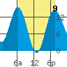 Tide chart for Drayton Passage, Devils Head, Washington on 2024/04/9