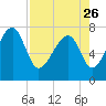 Tide chart for Dillard Creek, Turtle River, Georgia on 2023/04/26