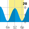 Tide chart for Dillard Creek, Turtle River, Georgia on 2024/03/28