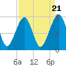 Tide chart for Dillard Creek, Turtle River, Georgia on 2024/04/21